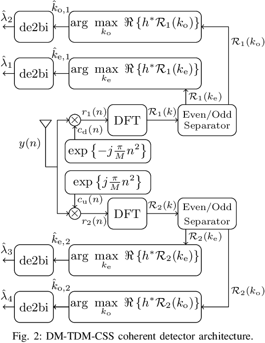 Figure 2 for Dual-Mode Time Domain Multiplexed Chirp Spread Spectrum