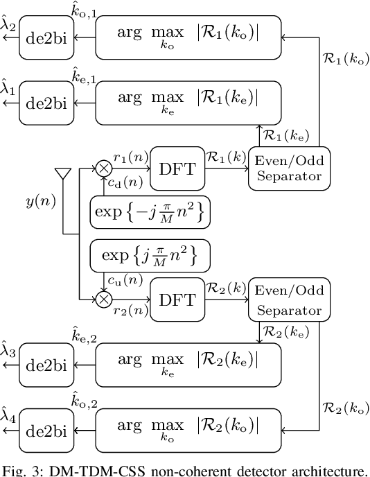 Figure 3 for Dual-Mode Time Domain Multiplexed Chirp Spread Spectrum