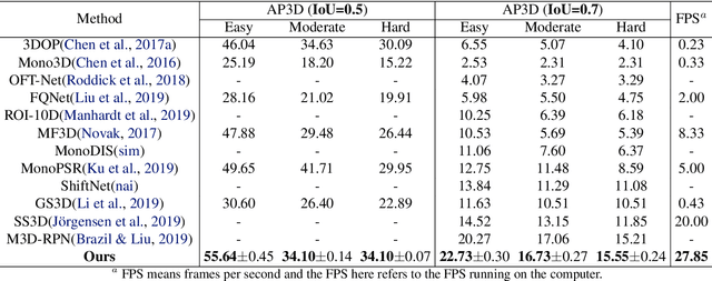 Figure 2 for MoNet3D: Towards Accurate Monocular 3D Object Localization in Real Time