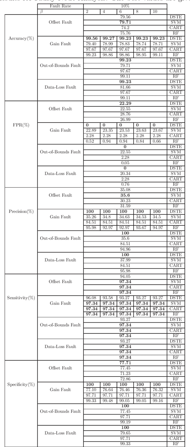 Figure 2 for Fault Matters: Sensor Data Fusion for Detection of Faults using Dempster-Shafer Theory of Evidence in IoT-Based Applications