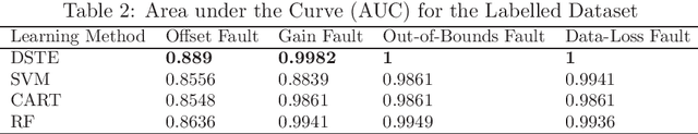 Figure 4 for Fault Matters: Sensor Data Fusion for Detection of Faults using Dempster-Shafer Theory of Evidence in IoT-Based Applications