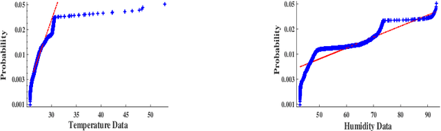 Figure 1 for Fault Matters: Sensor Data Fusion for Detection of Faults using Dempster-Shafer Theory of Evidence in IoT-Based Applications