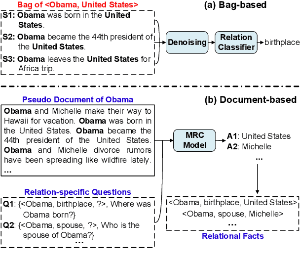 Figure 1 for From Bag of Sentences to Document: Distantly Supervised Relation Extraction via Machine Reading Comprehension