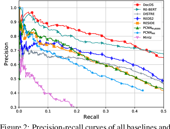 Figure 3 for From Bag of Sentences to Document: Distantly Supervised Relation Extraction via Machine Reading Comprehension