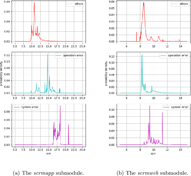 Figure 1 for Accelerating System Log Processing by Semi-supervised Learning: A Technical Report