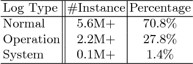 Figure 4 for Accelerating System Log Processing by Semi-supervised Learning: A Technical Report
