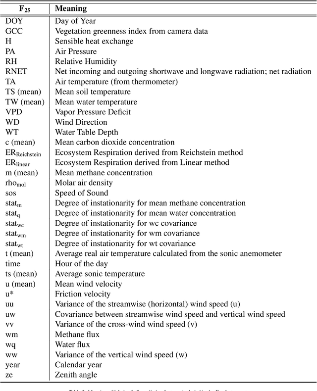 Figure 4 for A Framework for Constructing Machine Learning Models with Feature Set Optimisation for Evapotranspiration Partitioning