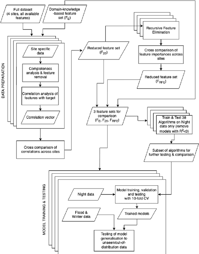 Figure 1 for A Framework for Constructing Machine Learning Models with Feature Set Optimisation for Evapotranspiration Partitioning