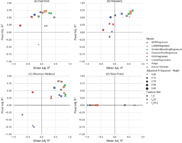 Figure 3 for A Framework for Constructing Machine Learning Models with Feature Set Optimisation for Evapotranspiration Partitioning