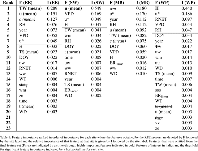 Figure 2 for A Framework for Constructing Machine Learning Models with Feature Set Optimisation for Evapotranspiration Partitioning