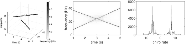 Figure 2 for Disentangling modes with crossover instantaneous frequencies by synchrosqueezed chirplet transforms, from theory to application