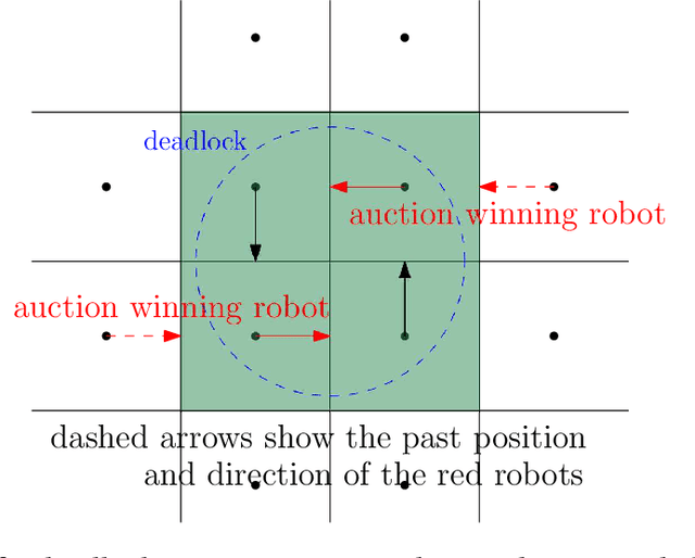 Figure 2 for SPARCAS: A Decentralized, Truthful Multi-Agent Collision-free Path Finding Mechanism
