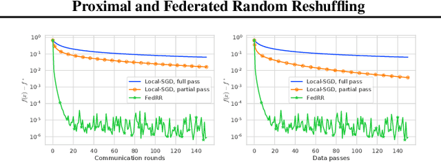 Figure 2 for Proximal and Federated Random Reshuffling