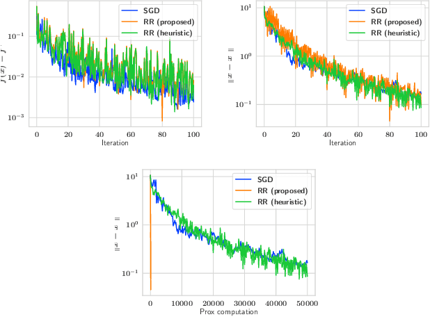 Figure 1 for Proximal and Federated Random Reshuffling