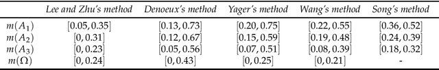 Figure 3 for Combination of interval-valued belief structures based on belief entropy
