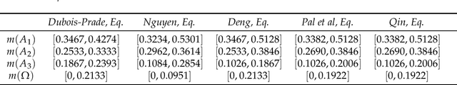 Figure 4 for Combination of interval-valued belief structures based on belief entropy