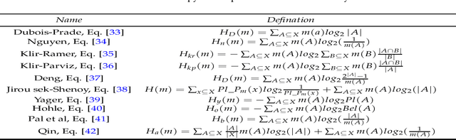 Figure 1 for Combination of interval-valued belief structures based on belief entropy
