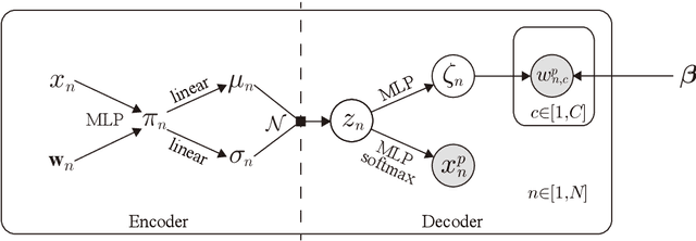 Figure 1 for A Neural Generative Model for Joint Learning Topics and Topic-Specific Word Embeddings