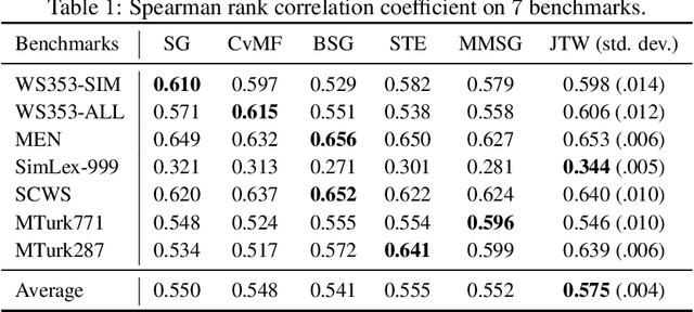 Figure 2 for A Neural Generative Model for Joint Learning Topics and Topic-Specific Word Embeddings