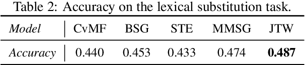 Figure 3 for A Neural Generative Model for Joint Learning Topics and Topic-Specific Word Embeddings
