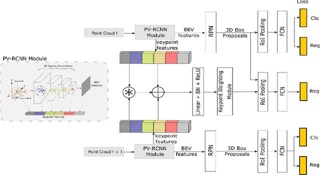 Figure 3 for 3D-FCT: Simultaneous 3D Object Detection and Tracking Using Feature Correlation