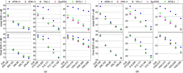 Figure 3 for Fast and Accurate Algorithms for Re-Weighted L1-Norm Minimization