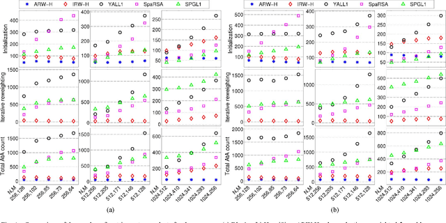 Figure 4 for Fast and Accurate Algorithms for Re-Weighted L1-Norm Minimization