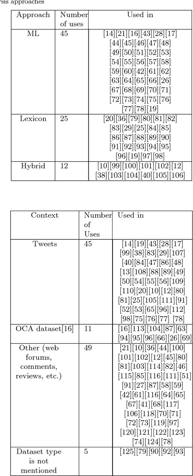 Figure 1 for Sentiment analysis for Arabic language: A brief survey of approaches and techniques