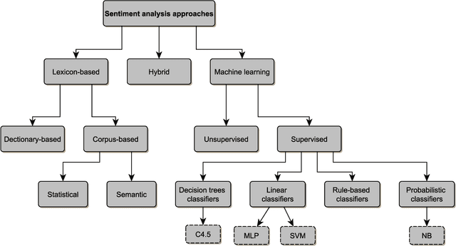 Figure 2 for Sentiment analysis for Arabic language: A brief survey of approaches and techniques