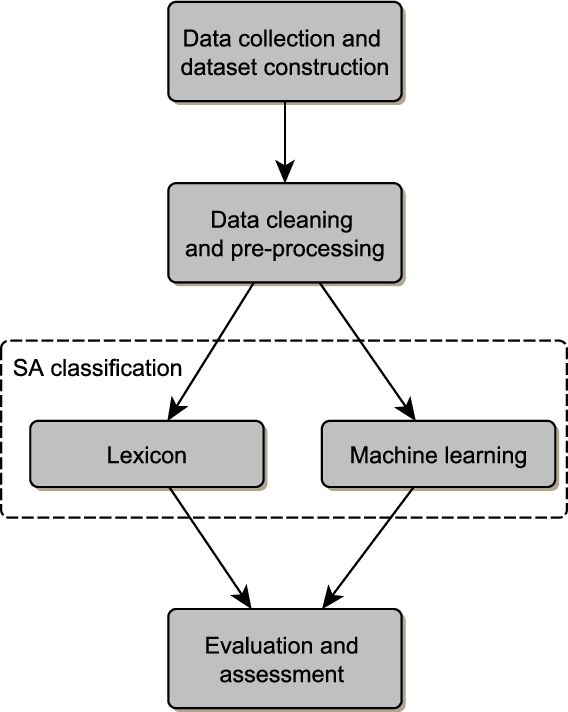 Figure 4 for Sentiment analysis for Arabic language: A brief survey of approaches and techniques