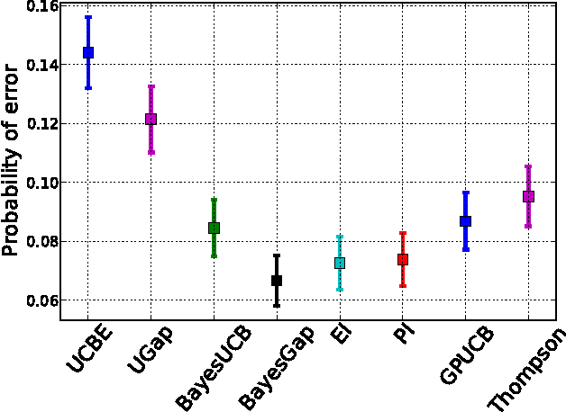 Figure 2 for Exploiting correlation and budget constraints in Bayesian multi-armed bandit optimization