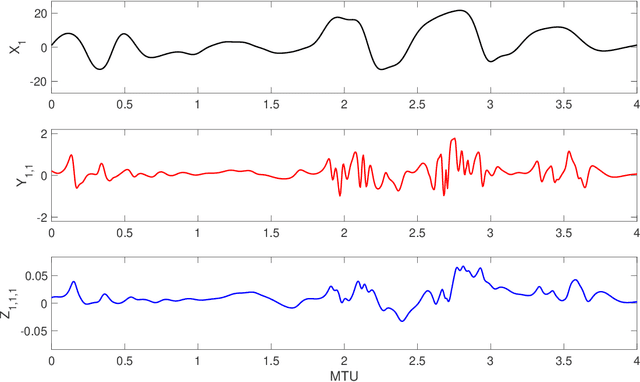 Figure 4 for Data-driven super-parameterization using deep learning: Experimentation with multi-scale Lorenz 96 systems and transfer-learning