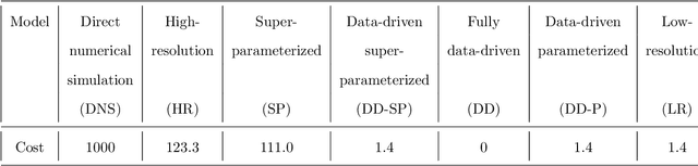 Figure 1 for Data-driven super-parameterization using deep learning: Experimentation with multi-scale Lorenz 96 systems and transfer-learning