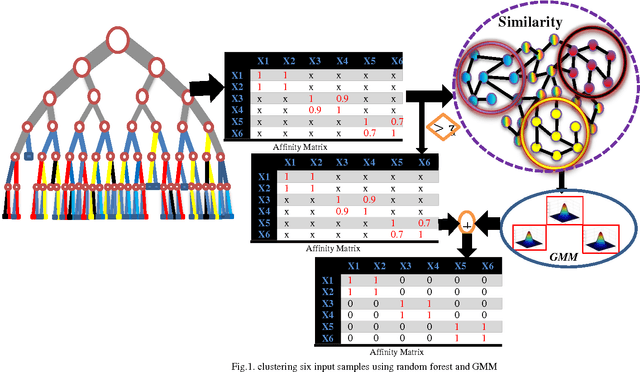 Figure 3 for Unsupervised Decision Forest for Data Clustering and Density Estimation