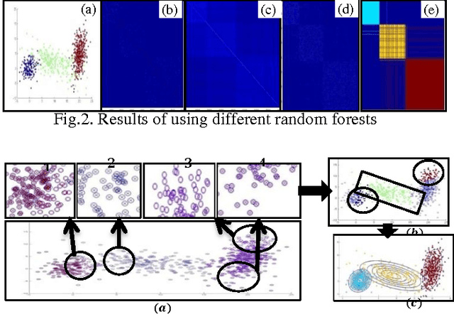 Figure 4 for Unsupervised Decision Forest for Data Clustering and Density Estimation