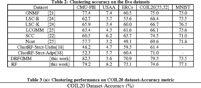 Figure 2 for Unsupervised Decision Forest for Data Clustering and Density Estimation