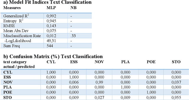 Figure 1 for Quasi Error-free Text Classification and Authorship Recognition in a large Corpus of English Literature based on a Novel Feature Set