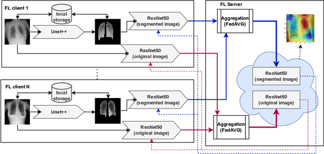 Figure 1 for CXR-FL: Deep Learning-based Chest X-ray Image Analysis Using Federated Learning