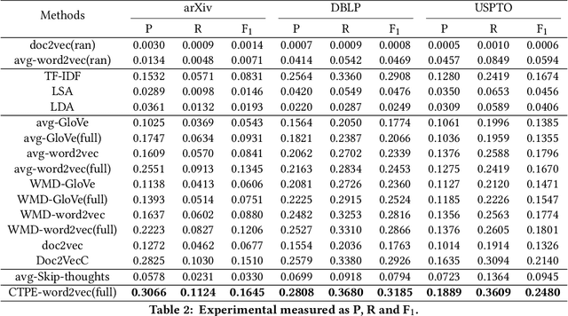 Figure 4 for Coherence-Based Distributed Document Representation Learning for Scientific Documents