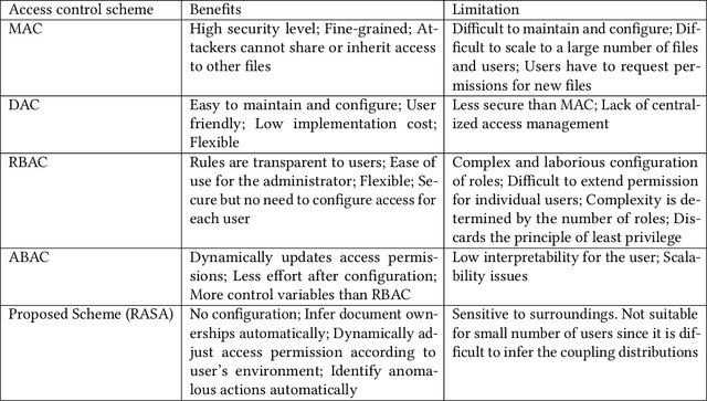 Figure 1 for Risk-Aware Fine-Grained Access Control in Cyber-Physical Contexts