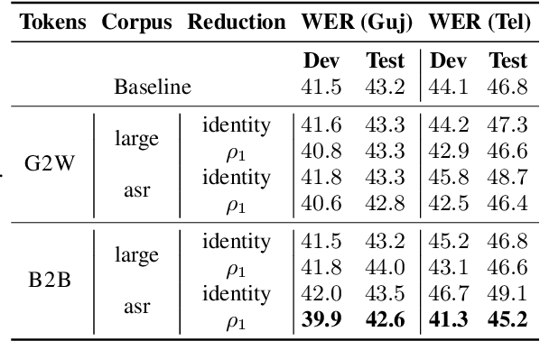 Figure 2 for Reduce and Reconstruct: Improving Low-resource End-to-end ASR Via Reconstruction Using Reduced Vocabularies