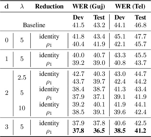 Figure 3 for Reduce and Reconstruct: Improving Low-resource End-to-end ASR Via Reconstruction Using Reduced Vocabularies
