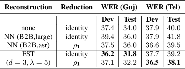 Figure 4 for Reduce and Reconstruct: Improving Low-resource End-to-end ASR Via Reconstruction Using Reduced Vocabularies