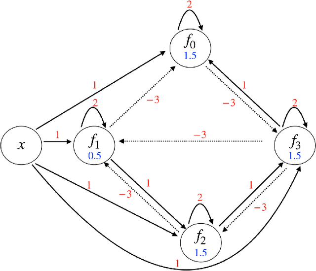 Figure 4 for Integrating Temporal Information to Spatial Information in a Neural Circuit