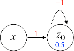 Figure 1 for Integrating Temporal Information to Spatial Information in a Neural Circuit