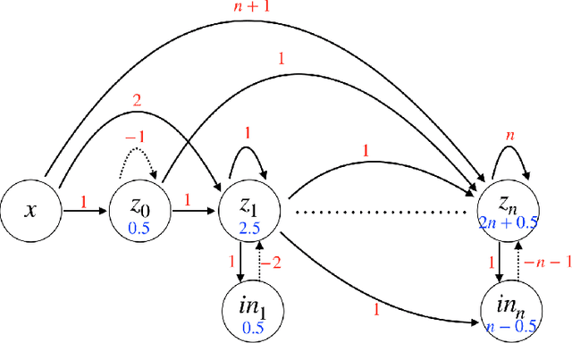 Figure 2 for Integrating Temporal Information to Spatial Information in a Neural Circuit