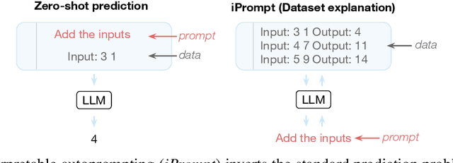 Figure 1 for Explaining Patterns in Data with Language Models via Interpretable Autoprompting