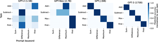 Figure 3 for Explaining Patterns in Data with Language Models via Interpretable Autoprompting