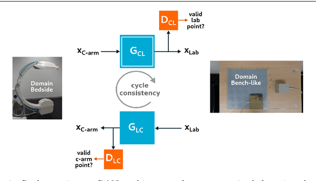 Figure 3 for CycleGAN for Interpretable Online EMT Compensation
