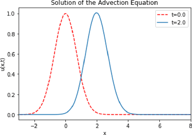 Figure 3 for Physics-Informed Neural Network Method for Solving One-Dimensional Advection Equation Using PyTorch